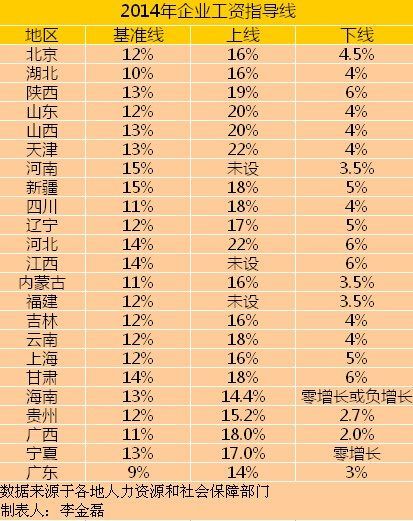 23个地区2014年工资指导线