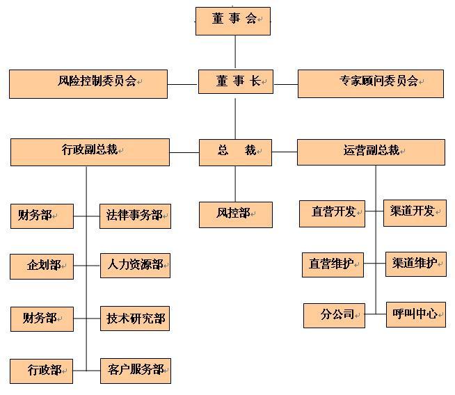 集团架构