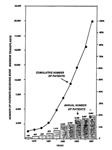 （图四）同种异体间骨髓移植的数目