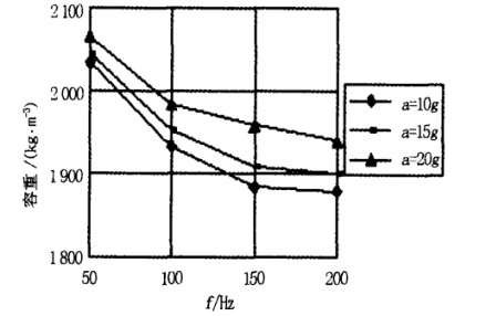 图 4 各指定加速度在各频率下振动 2s后的容重