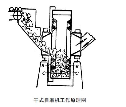 干式自磨机工作原理图