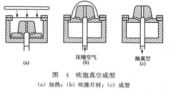 图4 吹泡真空成型