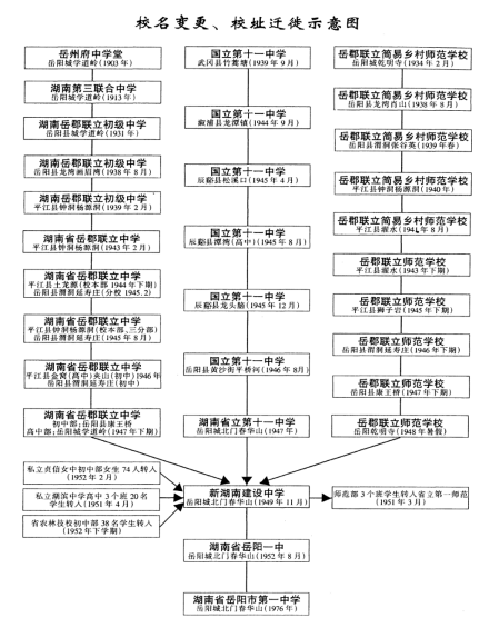 校名、校址变更历程