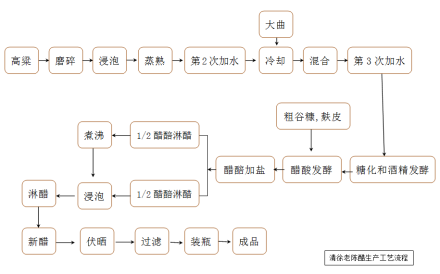 工艺流程图