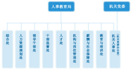 组织机构图 