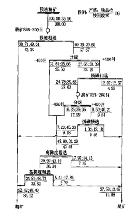 磁选工艺图