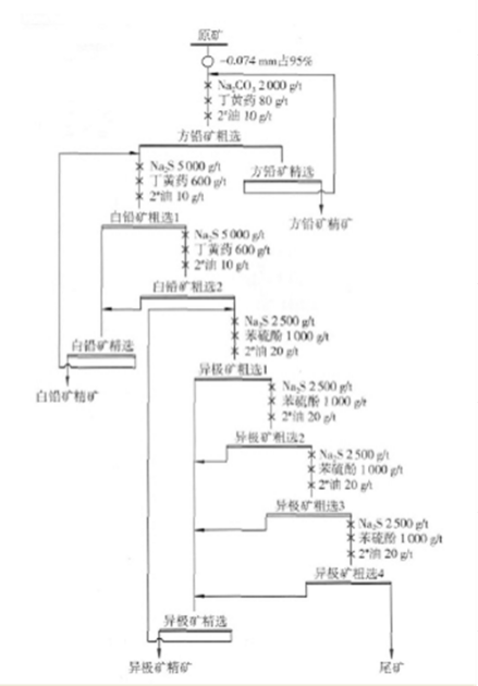 浮选工艺流程（图3）