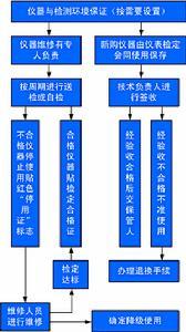 施工质量保证体系