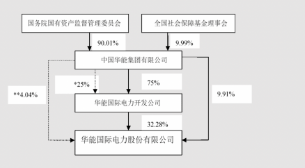 股权结构