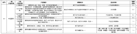 “医疗器械分类目录”部分截图