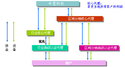 渠道结构