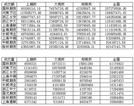 2007年期货公司排名