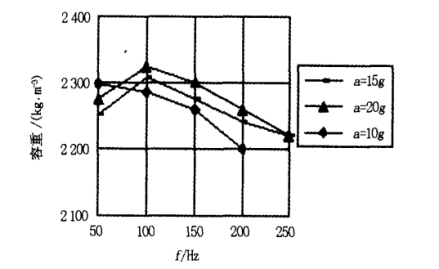 图 5 各指定加速度在各频率下振动 10s后的容重