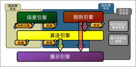 百分点个性化推荐系统框架