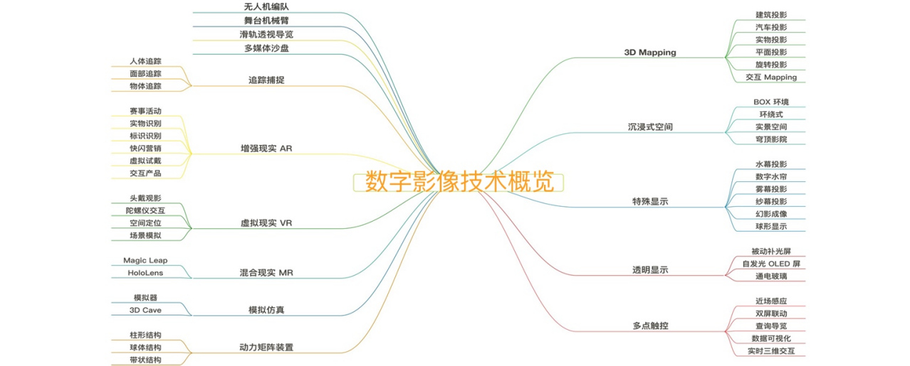 数字影像产业概览