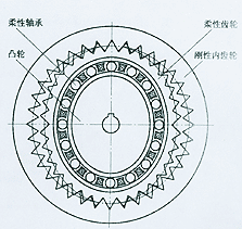 谐波传动原理