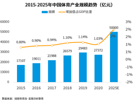 中国体育产业规模 