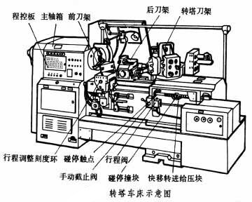 转塔式车床示意图