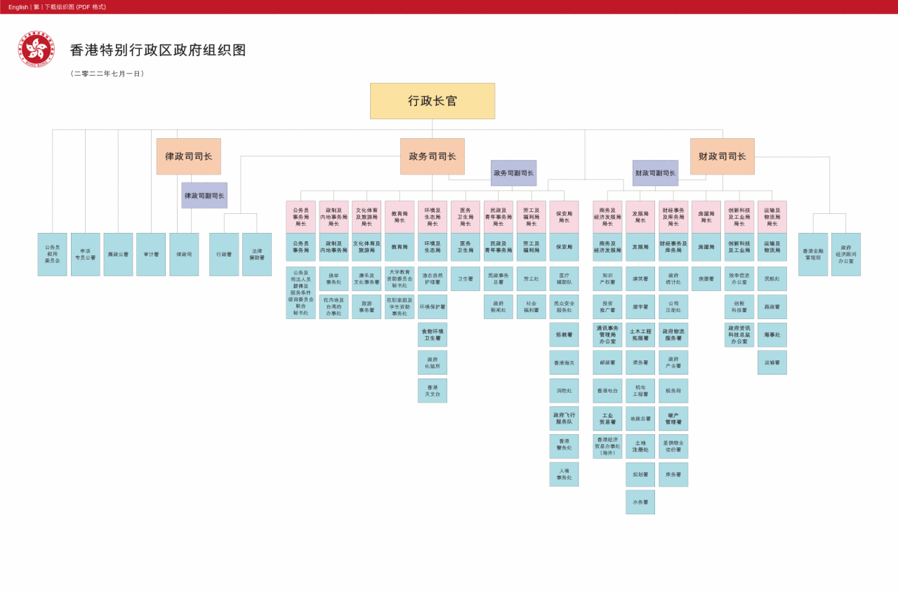 香港特别行政区政府组织图（2022年7月1日）