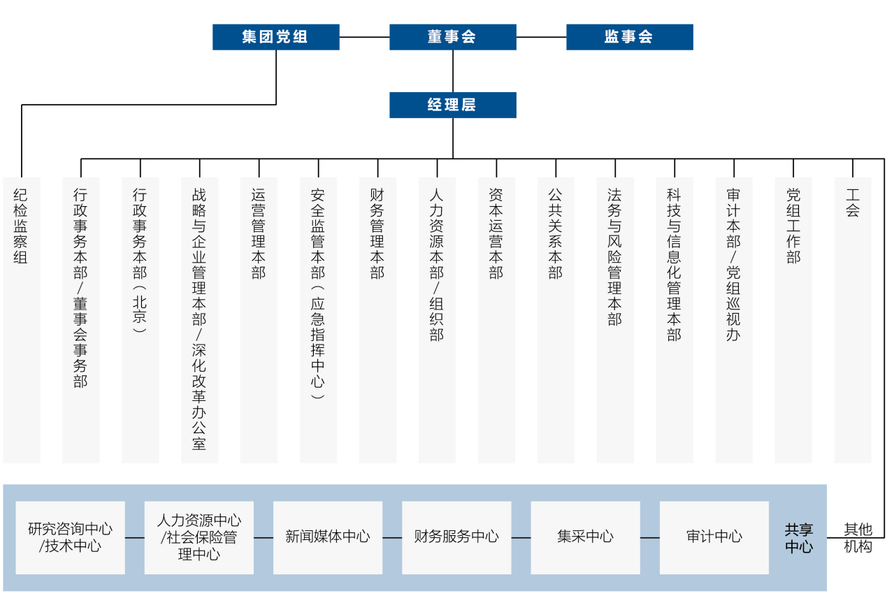 中远海运组织架构