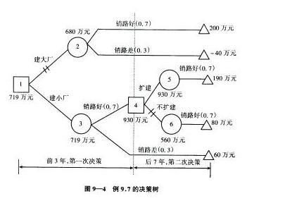 决策树分析 