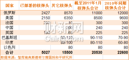 各国核弹头数量排名