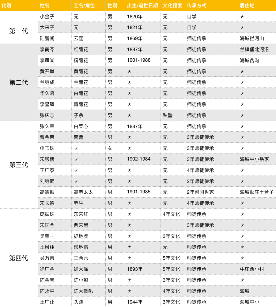 海城高跷传承谱系