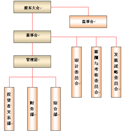 组织机构图解