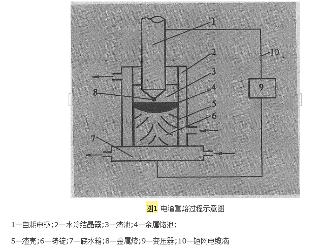 图1：电渣重熔过程示意图