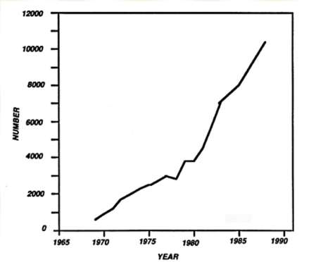 （图一）欧洲从1965到1990肾脏移植的数目