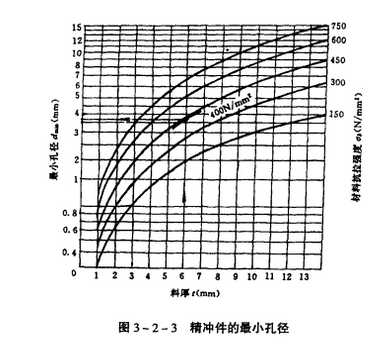 图8 精冲件的最小孔径