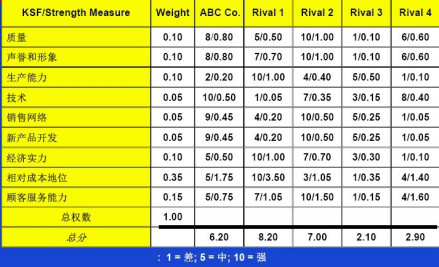 加权的竞争优势评估