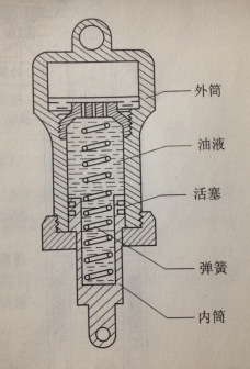 油液弹簧式减震器