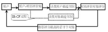 基于用户的系统过滤推荐过程