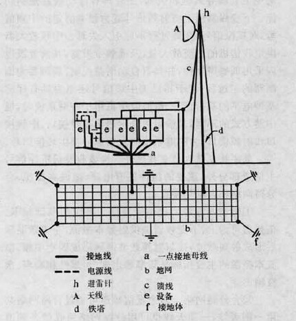 图1 微波站的接地系统