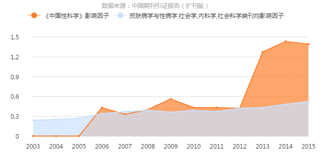 《中国性科学》影响因子曲线趋势图 