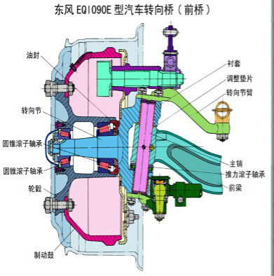 图6 前转向桥内部构造