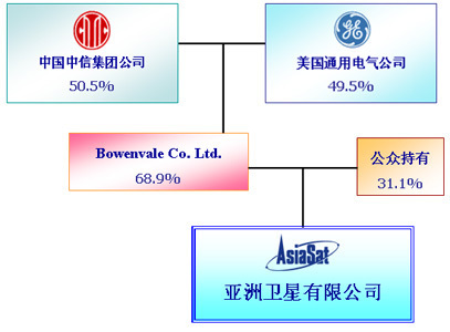 亚洲卫星有限公司股东情况