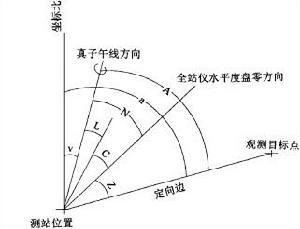 真方位角