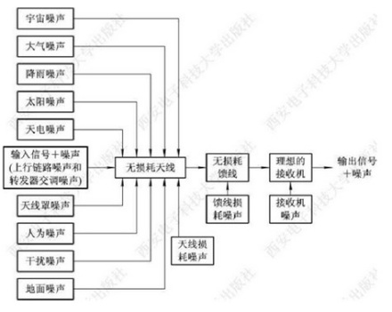 图1. 地球站的接收机的噪声源