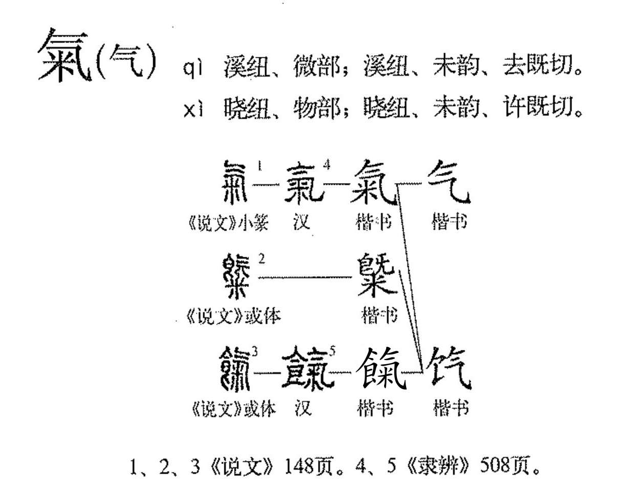 【乙组】“氣”字形演变流程图