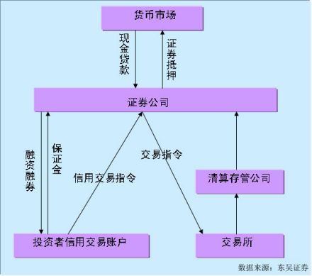 融资融券中国大陆模式