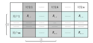 用户评分矩阵