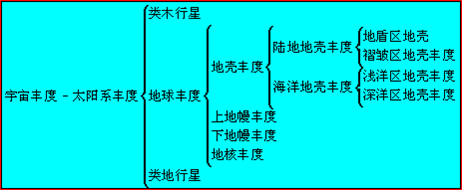 目前建立的元素丰度体系