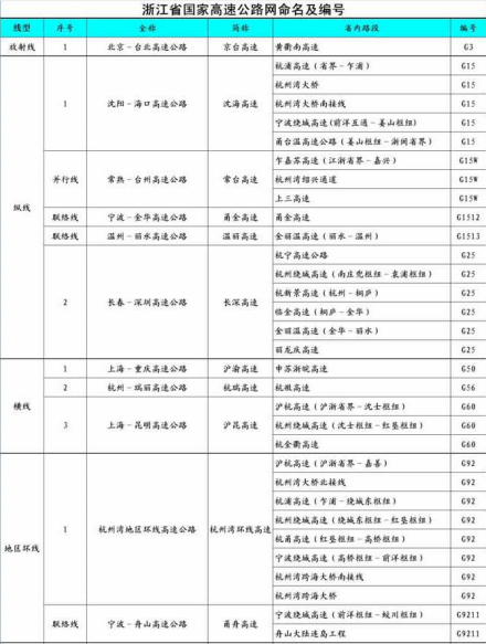 2009年浙江省高速规划国高部分节录