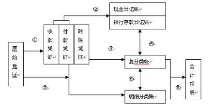 会计工作的流程