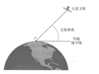 图1描述卫星仰角的示意图