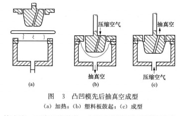 图3 凸凹模先后抽真空成型