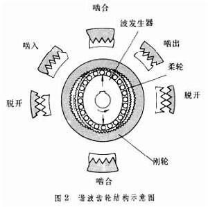 谐波传动