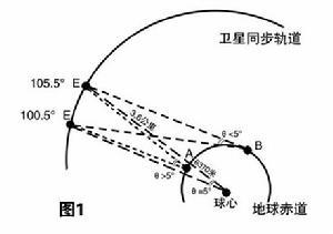 公式计算出来的方位角